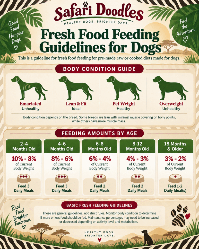 Feeding chart for dogs eating a fresh food diet